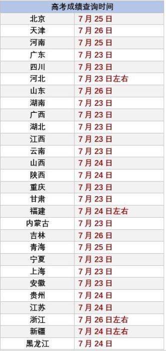 2020高考成績(jī)開(kāi)始放榜 10余省份考生今日可查分(圖1)