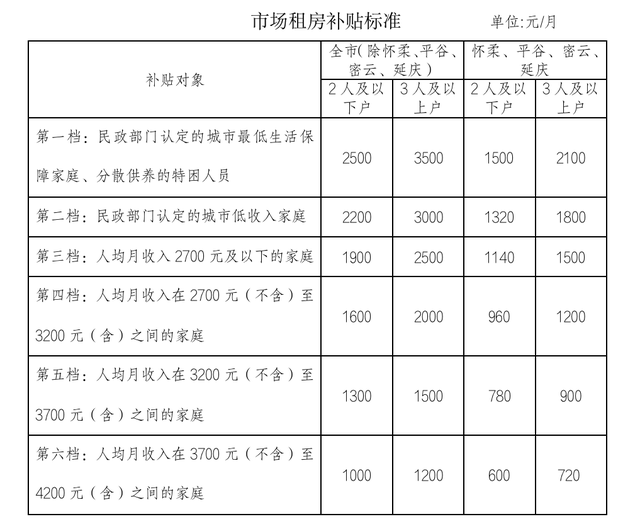 北京提高市場租房補貼標準：三口之家最高可獲3500元/月(圖1)