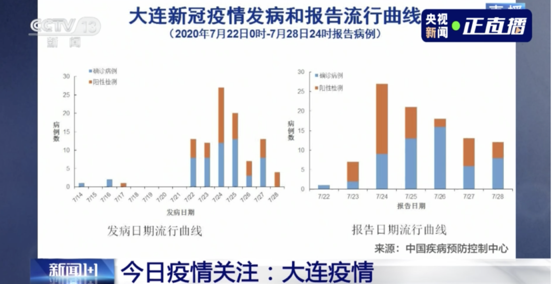 連續(xù)兩天超100例！大連幼兒園全部暫停入園，武漢北京大連疫情發(fā)現(xiàn)同一問題(圖4)