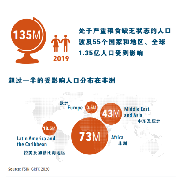 50年來最嚴(yán)重糧食危機要來了，中國靠這些獨善其身