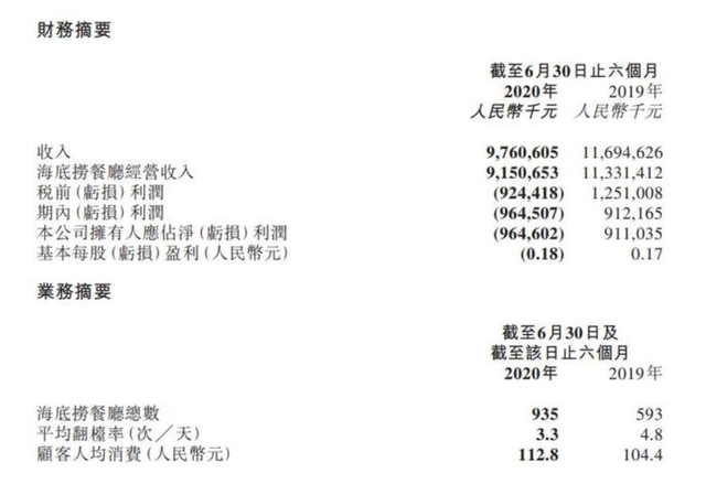 受新冠疫情“重大影響”，海底撈上半年轉(zhuǎn)虧9.65億元