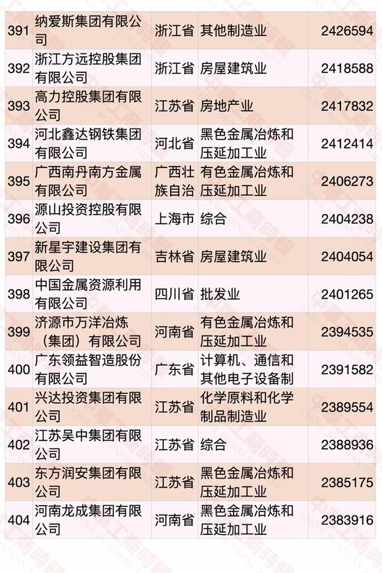 民營(yíng)企業(yè)500強(qiáng)榜單發(fā)布 華為蟬聯(lián)第一(圖26)