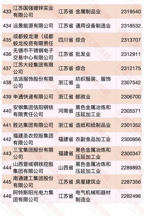 民營(yíng)企業(yè)500強(qiáng)榜單發(fā)布 華為蟬聯(lián)第一(圖29)