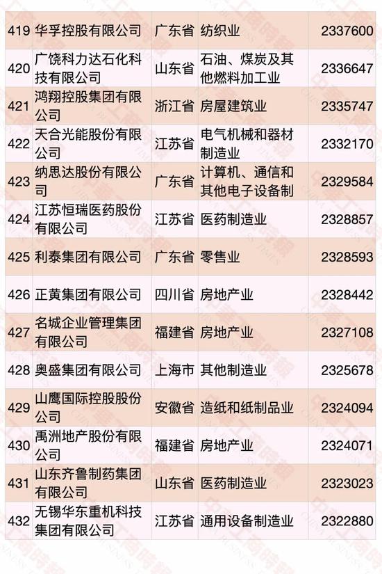 民營(yíng)企業(yè)500強(qiáng)榜單發(fā)布 華為蟬聯(lián)第一(圖28)