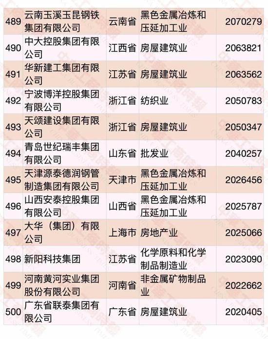 民營(yíng)企業(yè)500強(qiáng)榜單發(fā)布 華為蟬聯(lián)第一(圖33)