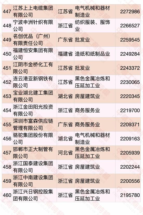 民營(yíng)企業(yè)500強(qiáng)榜單發(fā)布 華為蟬聯(lián)第一(圖30)