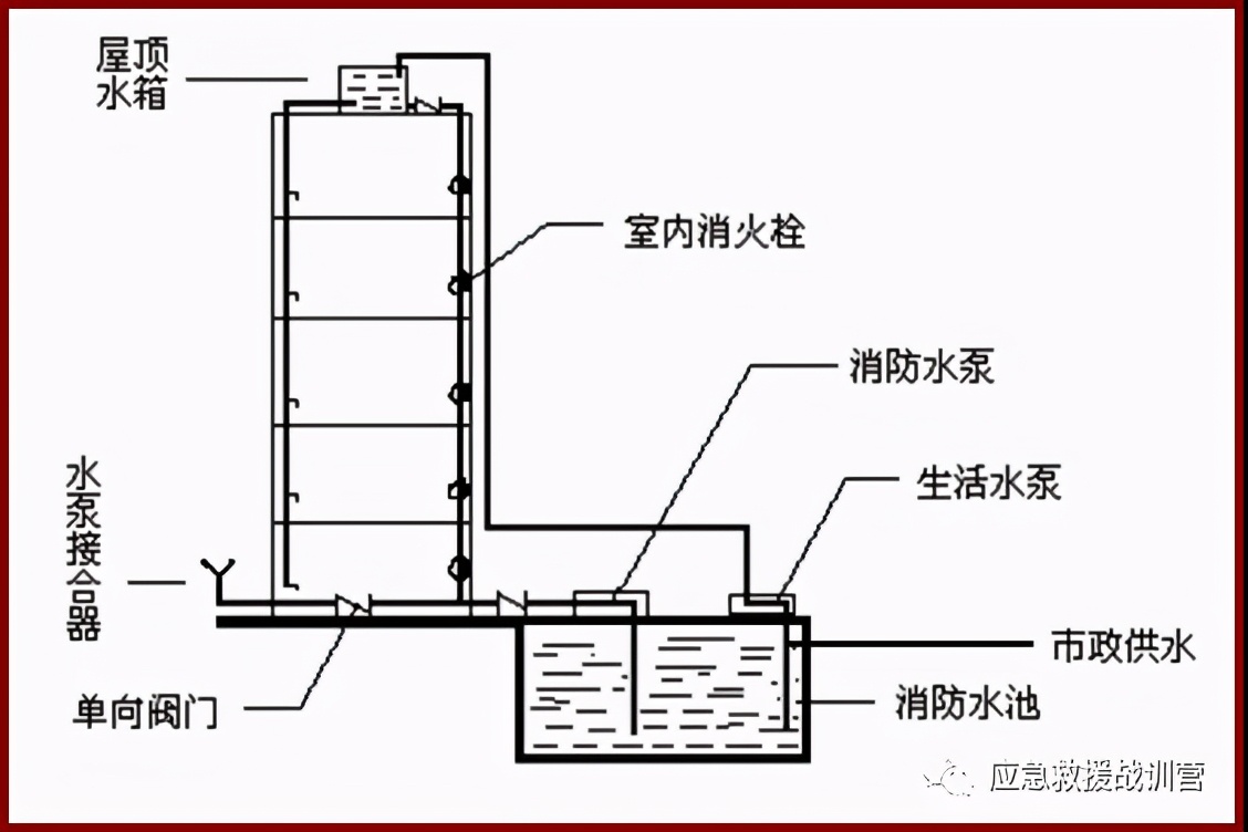 如何利用固定消防設(shè)施撲救高層建筑火災(zāi)(圖1)