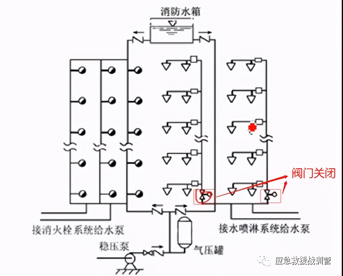 如何利用固定消防設(shè)施撲救高層建筑火災(zāi)(圖3)