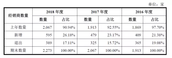 公牛集團(tuán)：經(jīng)銷(xiāo)商的管理和核查，是一門(mén)藝術(shù)！(圖4)