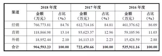 公牛集團(tuán)：經(jīng)銷商的管理和核查，是一門藝術(shù)！