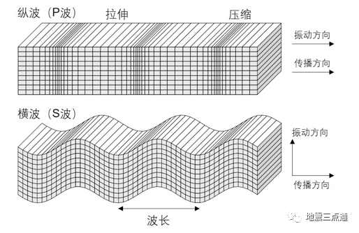 地震波——點亮地球內部的一盞明燈