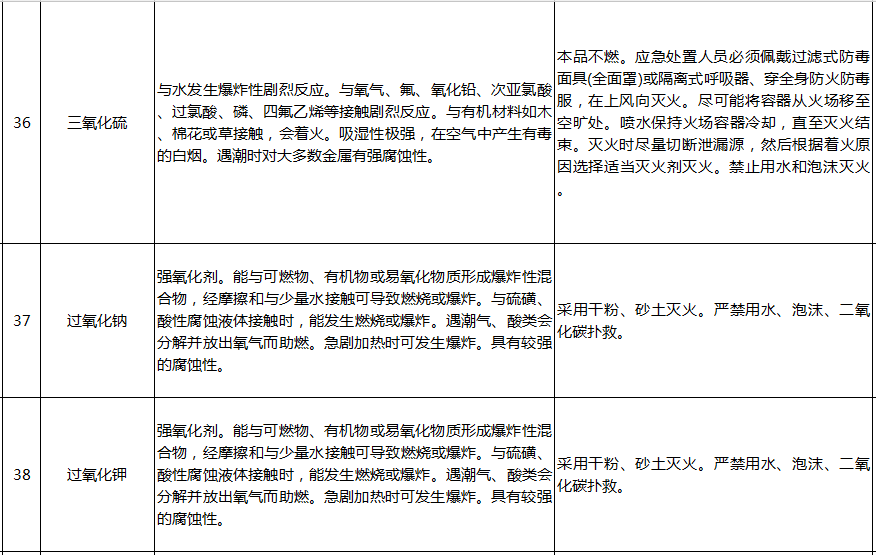 遇水反應化學品名單及應急處置措施(圖8)