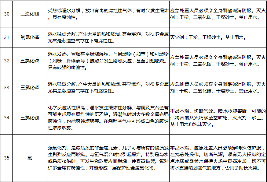 遇水反應化學品名單及應急處置措施(圖7)