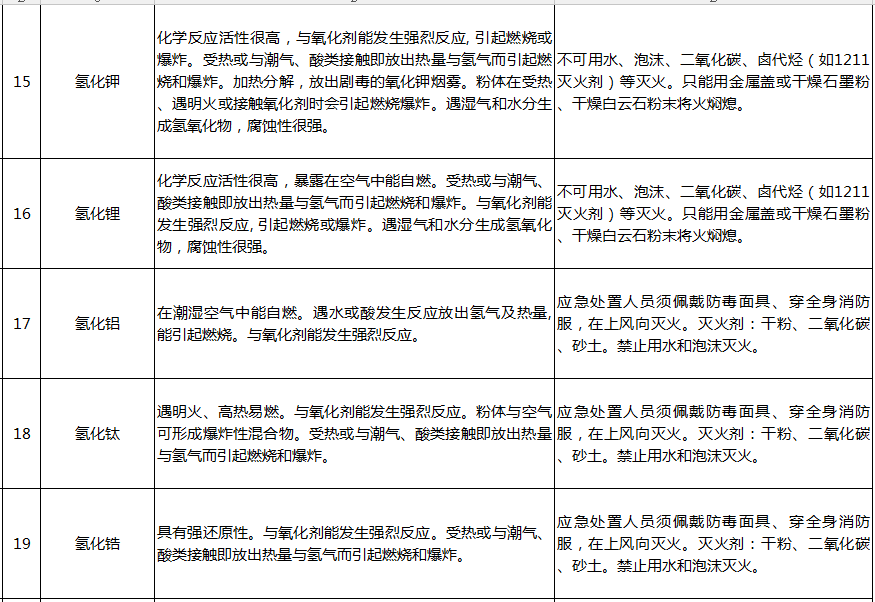 遇水反應化學品名單及應急處置措施(圖4)