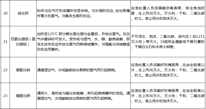 遇水反應化學品名單及應急處置措施(圖5)