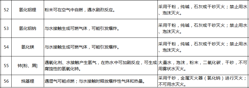 遇水反應化學品名單及應急處置措施(圖11)