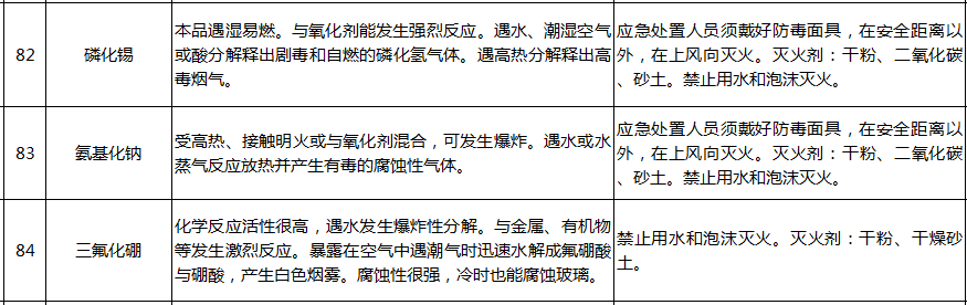 遇水反應化學品名單及應急處置措施(圖18)