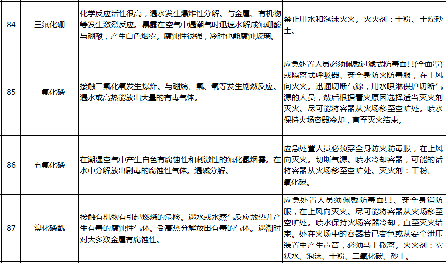 遇水反應化學品名單及應急處置措施(圖19)