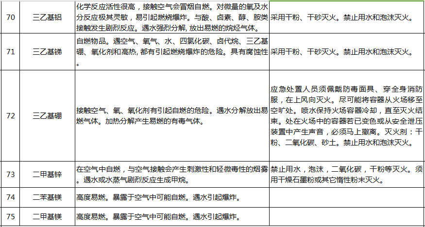 遇水反應化學品名單及應急處置措施(圖16)