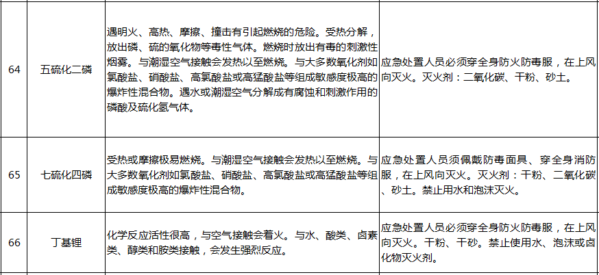 遇水反應化學品名單及應急處置措施(圖14)