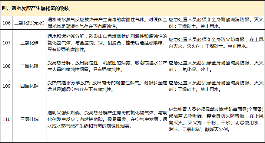 遇水反應化學品名單及應急處置措施(圖26)