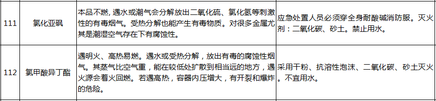 遇水反應化學品名單及應急處置措施(圖27)